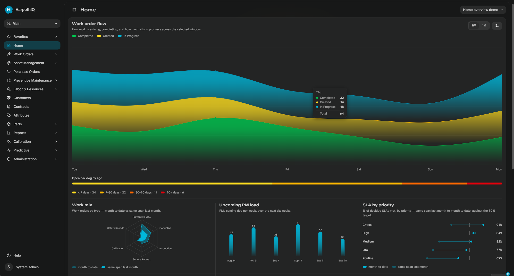 The HarpethIQ Home dashboard: work order flow for the week, open backlog by age, work mix, upcoming PM load, and SLA by priority