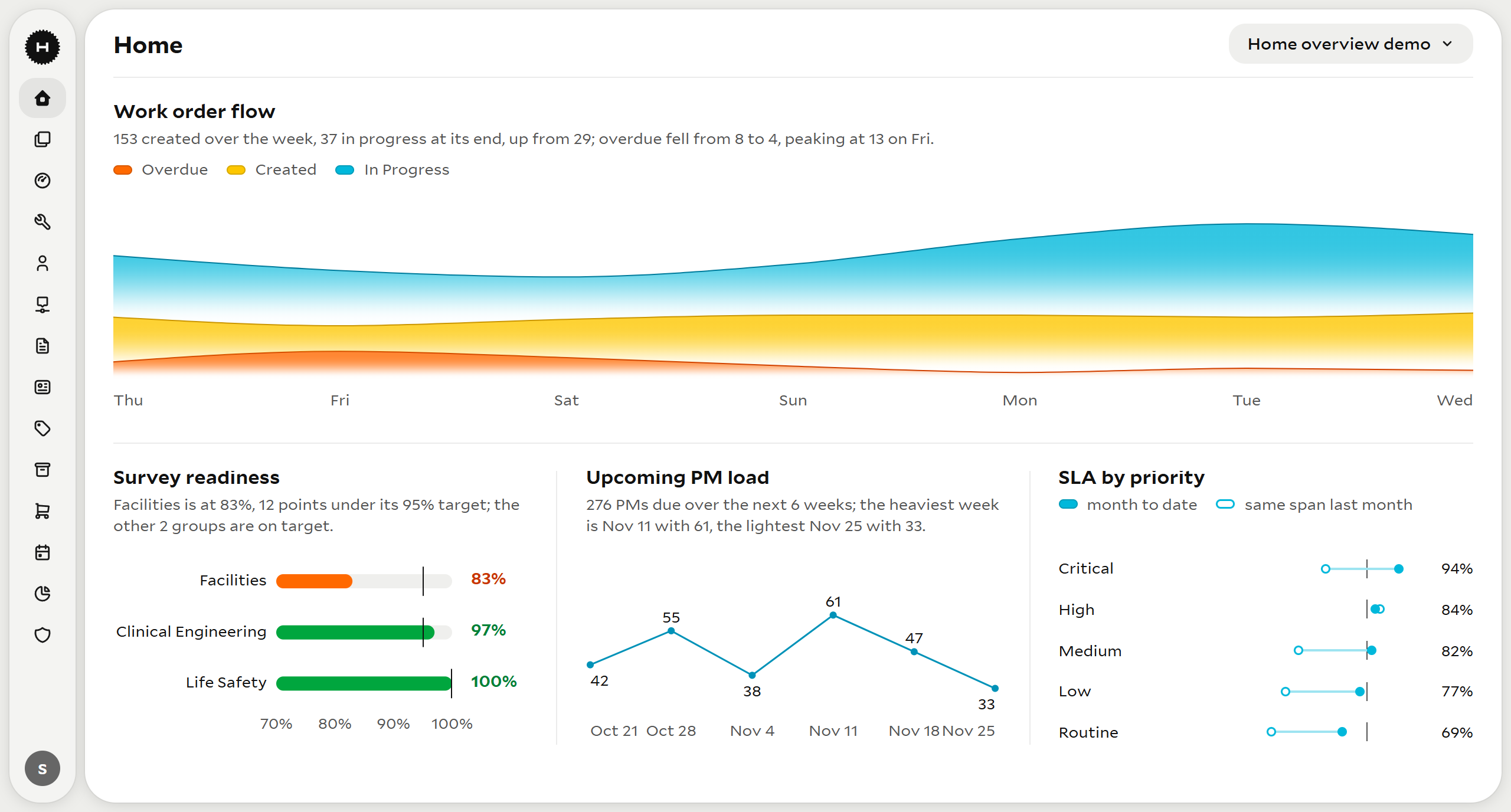 HarpethIQ dashboard showing weekly work order flow.