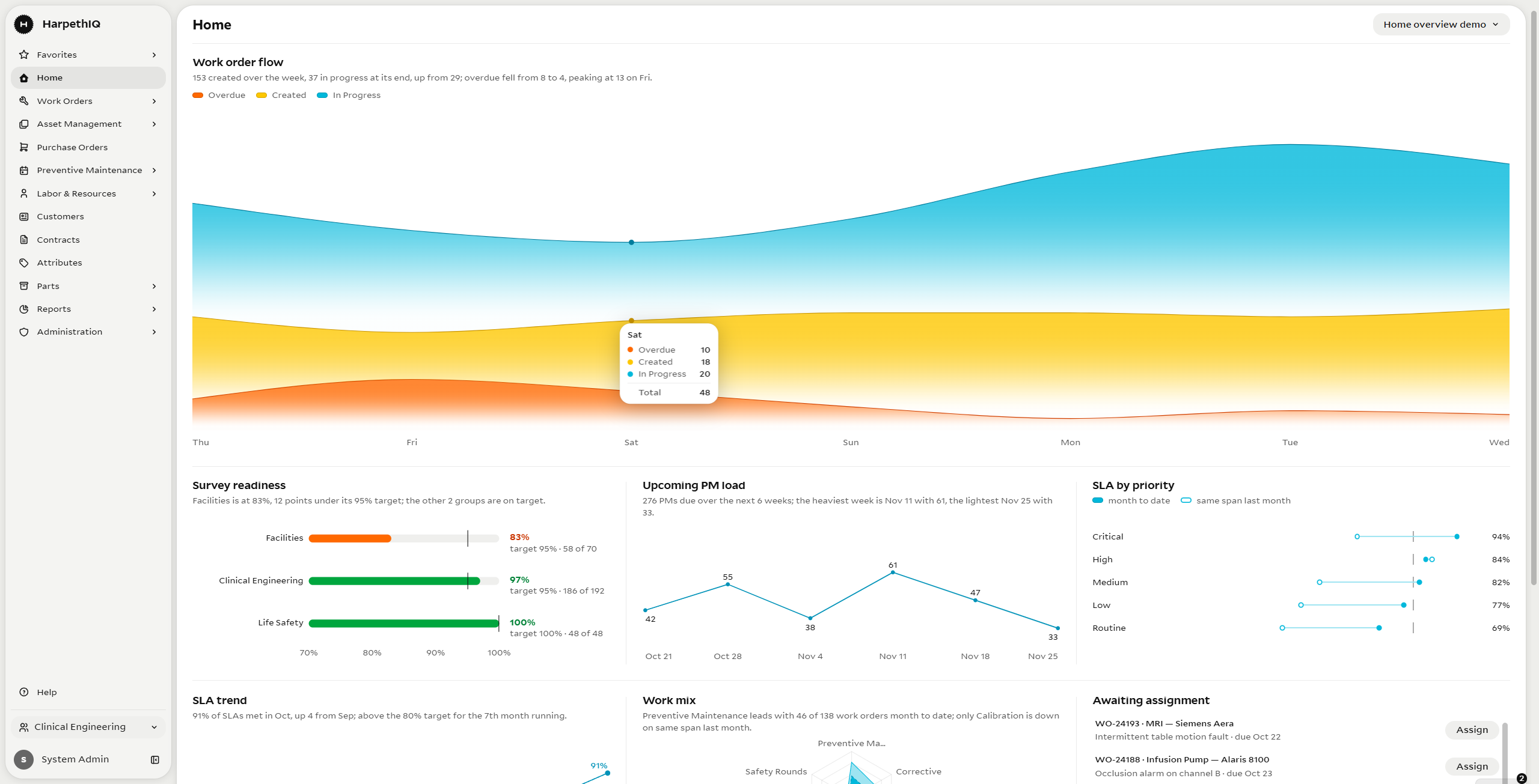 HarpethIQ dashboard with work order flow, survey readiness, upcoming PM load, and SLA performance.